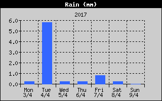 Total Rain History