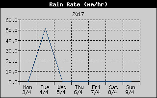Rain Rate History