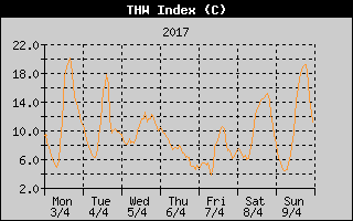 THW Index History