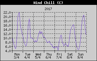 Wind Chill History