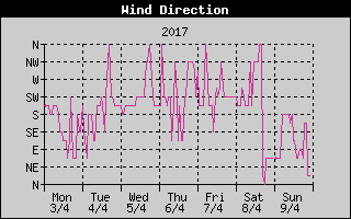 Wind Direction History