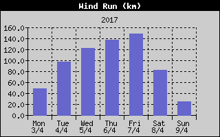 Wind Run History