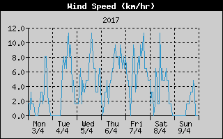 Average Wind Speed History