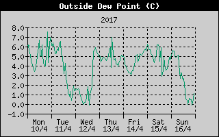 Outside Dewpoint History