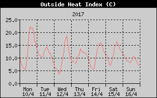 Heat Index History