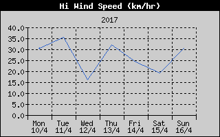 High Wind Speed History