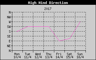 Direction of High Wind History