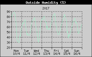 Outside Humidity History