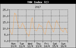 THW Index History