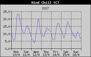 Wind Chill History