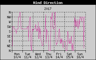Wind Direction History