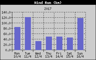 Wind Run History
