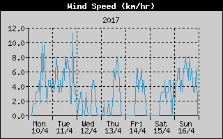 Average Wind Speed History