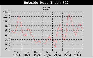 Heat Index History