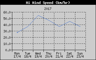 High Wind Speed History