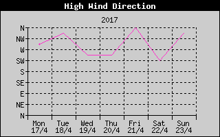 Direction of High Wind History