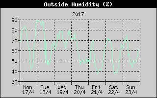 Outside Humidity History