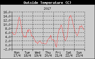 Outside Temperature History
