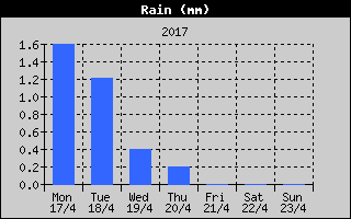 Total Rain History