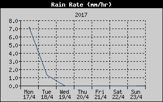 Rain Rate History