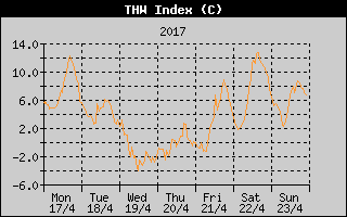 THW Index History
