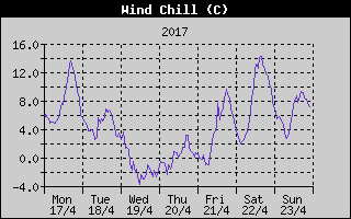 Wind Chill History
