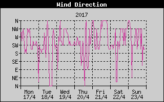 Wind Direction History