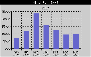 Wind Run History