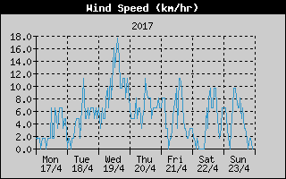 Average Wind Speed History