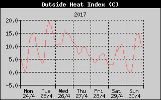 Heat Index History