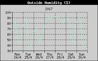 Outside Humidity History