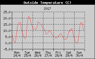 Outside Temperature History