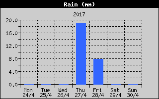Total Rain History