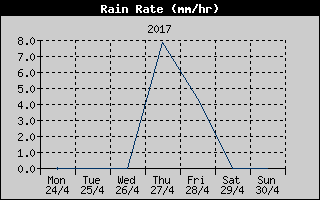Rain Rate History