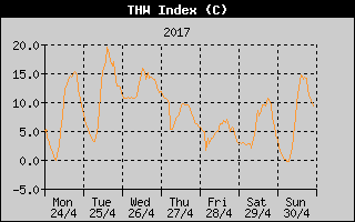 THW Index History