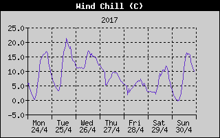 Wind Chill History