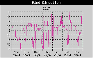 Wind Direction History