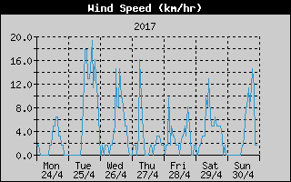 Average Wind Speed History
