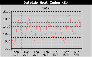 Heat Index History
