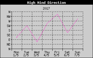 Direction of High Wind History