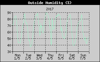 Outside Humidity History
