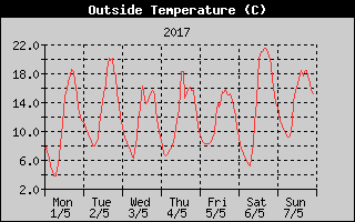 Outside Temperature History
