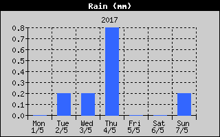 Total Rain History