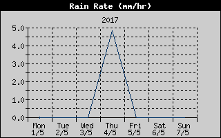 Rain Rate History