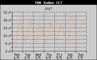 THW Index History