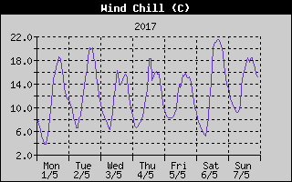 Wind Chill History