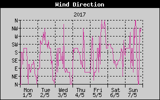 Wind Direction History