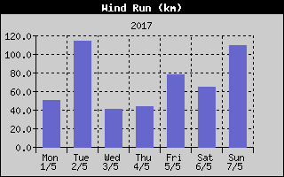 Wind Run History