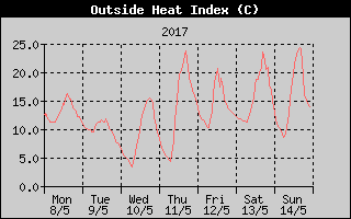 Heat Index History