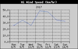 High Wind Speed History